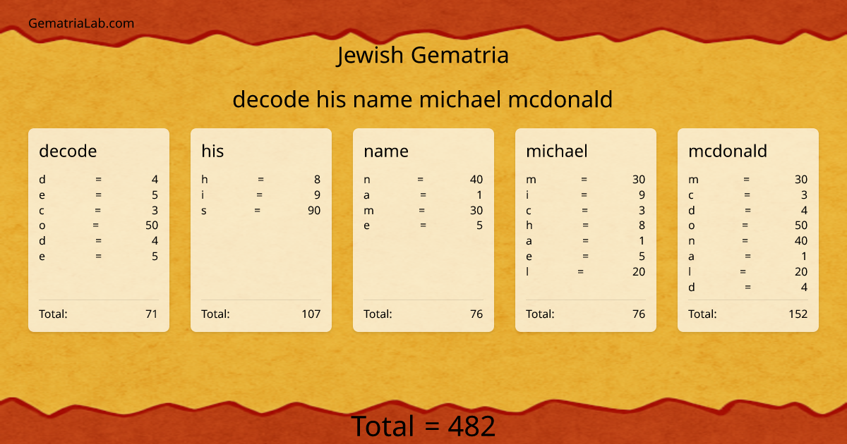 decode his name michael mcdonald in jewish Gematria
